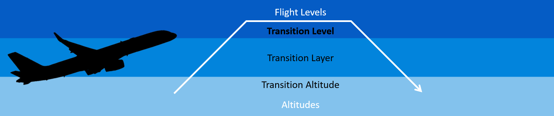 Transition Level explanation Transition Level explanation